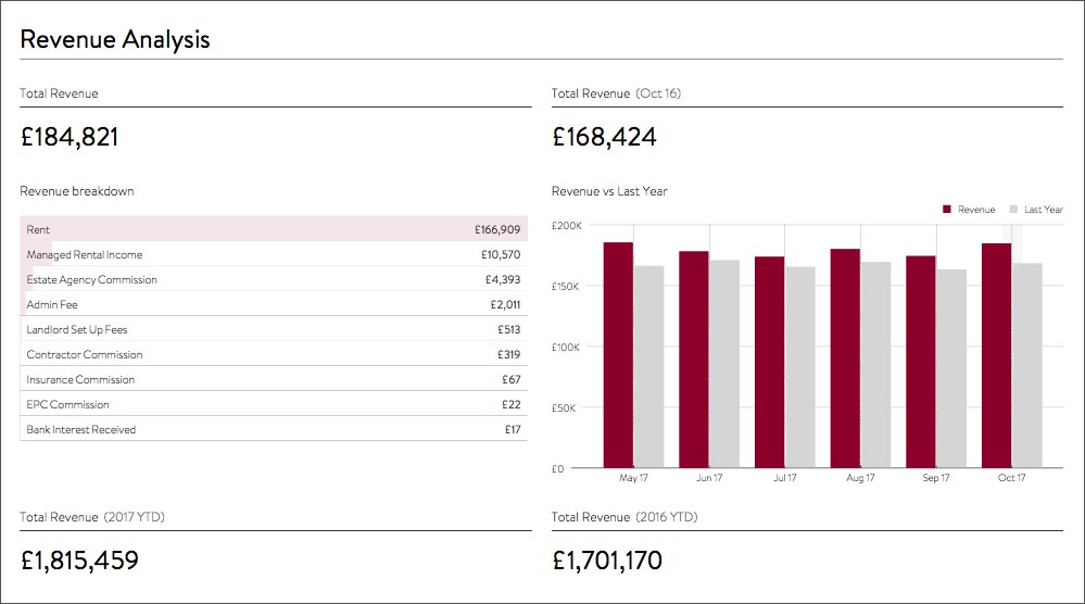 fathom revenue analysis