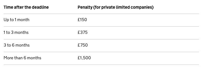 penalties for late accounts filing